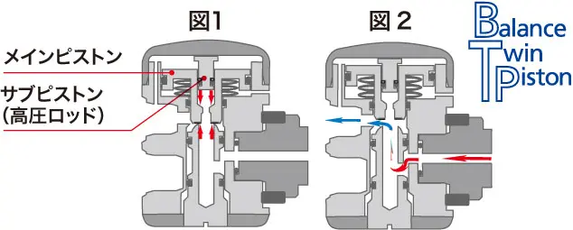 バランスツインピストン方式の採用