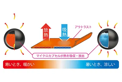 アウトラストⓇの機能の秘密は、ミクロのPCM（PHASE CHANGE MATERIAL）を使用したアウトラスト社の特許技術が体の熱さを感知して、余分な熱をぐんぐん吸収・蓄熱します。 逆に寒さを感知すると蓄えていた熱を放出します。