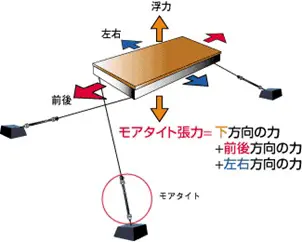 モアタイトは弾性の大きな特殊ゴムでできてており、水位が変化しても、浮力と釣り合って規定の張力で斜め下方向に引張り続けます。