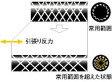 常用範囲では、ゴムが変形して元に戻ろうとする力（ゴム弾性）により、引張り反力を発生します。