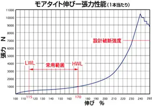 モアタイト伸び-張力性能