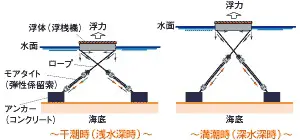 モアタイト　設置・性能